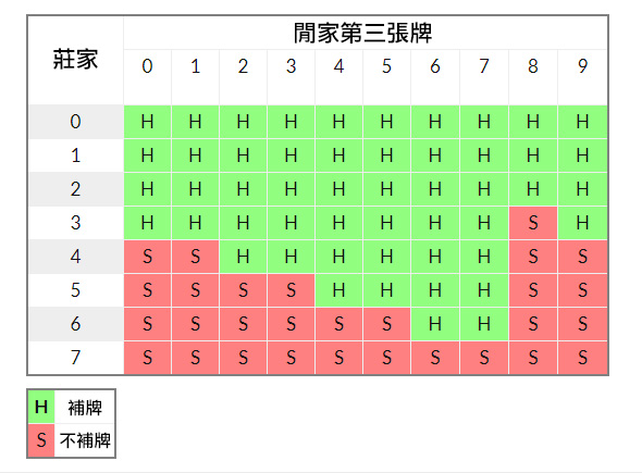 百家樂補牌規則